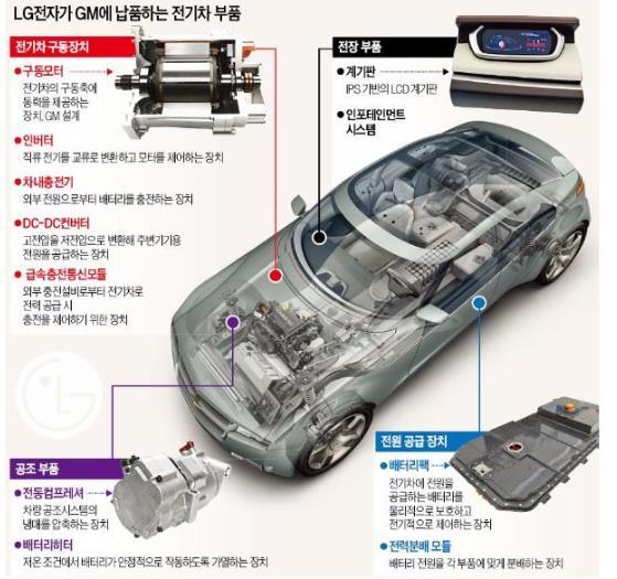 LG 그룹의자동차부품사업주목 [LG 그룹계열사자동차부품아이템현황 ] [LG 가 16 년말부터 GM Volt 에공급하기로한부품 ] 계열사 LG 이노텍 LG 전자 현재아이템 ABS 모터, EPS 모터, 토크앵글센서등소형모터와센서류 차량용통신모듈, 카메라모듈, LED 램프, BMS, 파워및무선충전모듈등으로확대중 네비게이션, 카오디오등인포테인먼트시스템