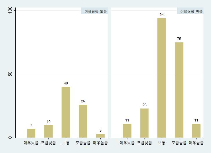 254 고소제도의운영현황과개선방안에관한연구 [ 그림 5-1 기관이용경험에따른기관신뢰도 : 법원 문 3-2. 경찰에대한이용경험여부와신뢰도를평가해주시기바랍니다. < 표 5-8> 기관이용경험 : 경찰 이용경험 빈도수 비율 (%) 누적비율 (%) 1. 없다 49 16 16 2.