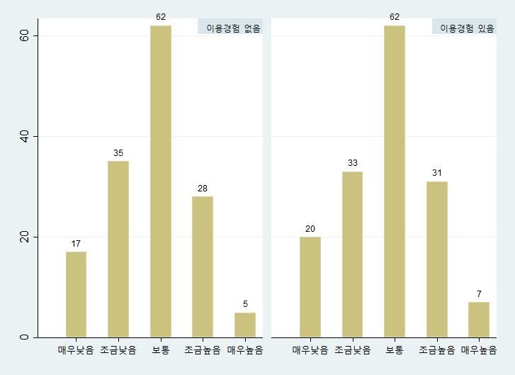 256 고소제도의운영현황과개선방안에관한연구 < 표 5-11> 기관신뢰도 : 검찰 신뢰도 빈도수 비율 (%) 누적비율 (%) 1. 매우낮음 37 12 12 2. 조금낮음 68 23 35 3. 보 통 124 41 76 4. 조금높음 59 20 96 5.