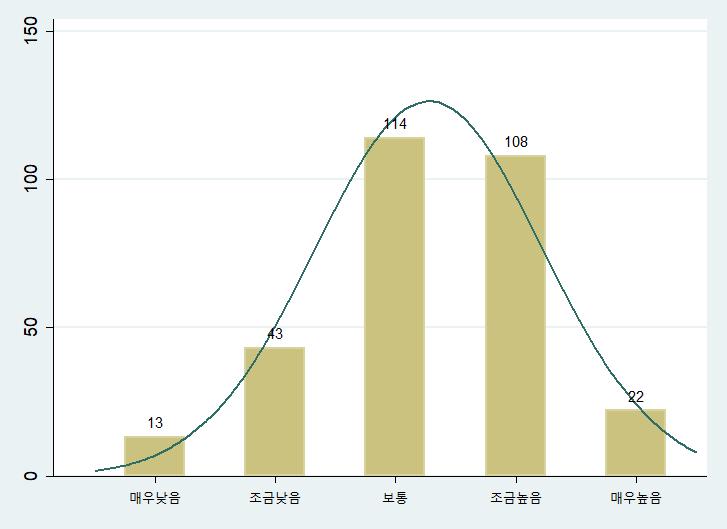 제 5 장고소제도에대한설문조사분석결과 261 경찰에대한접근용이성을평가하는질문에대하여 보통 이전체의 38% 로가장높은비율로나타났고, 조금높음 이전체의 36% 로다음으로높은비율로나타났다. 보통 을제외하면, 조금높음 과 매우높음 이전체의 43% 로 조금낮음 과 매우낮음 을합친 18% 보다약 2.4배높은것으로나타났다.