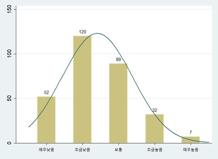 262 고소제도의운영현황과개선방안에관한연구 검찰에대한접근용이성을평가하는질문에대하여 조금낮음 이전체의 40% 로가장높은비율로나타났고, 보통 이전체의 30% 로다음으로높은비율로나타났다. 보통 을제외하면, 조금낮음 과 매우낮음 이전체의 57% 로 조금높음 과 매우높음 을합친 13% 보다약 4.4배높은것으로나타났다.