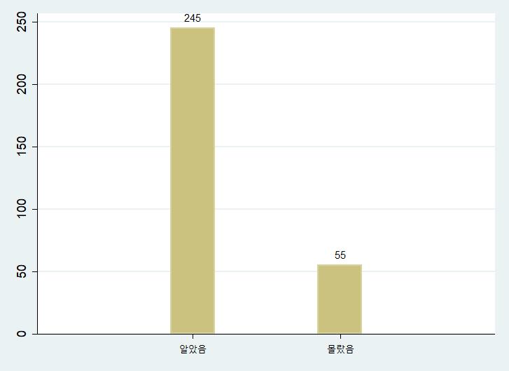 264 고소제도의운영현황과개선방안에관한연구 문 3-2. 귀하께서는피고소인이혐의없는것으로밝혀질경우, 고소인본인이무고죄로처벌받거나손해배상책임을질수도있다는사실을알고고소를하였습니까? < 표 5-20> 무고죄처벌가능인지여부 인지여부 빈도수 비율 (%) 누적비율 (%) 1.