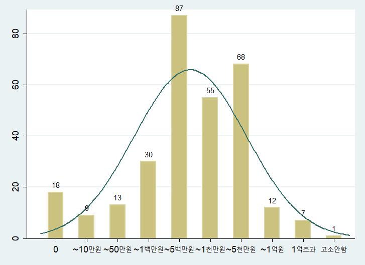 제 5 장고소제도에대한설문조사분석결과 271 [ 그림 5-11] 민사소송시작금전적피해 문 3-10. 만일귀하께서금전적피해를입는다면최소한얼마부터 민사소송 을하시겠습니까? ( 주의 : 민사소송과형사고소는다른것입니다 ) < 표 5-26> 민사소송시작금전적피해 금전적피해 빈도수 비율 (%) 누적비율 (%) 1. 0원 ( 반드시한다 ) 15 5 5 2.