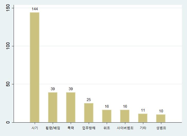 제 5 장고소제도에대한설문조사분석결과 279 [ 그림 5-14] 고소사건의종류