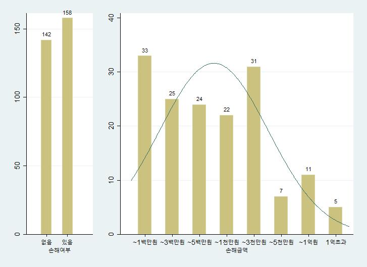 288 고소제도의운영현황과개선방안에관한연구 [ 그림 5-17] 고소사건의금전적손해여부및손해금액 문 4-4. 고소사건으로귀하가입은신체적피해는구체적으로어느정도입니까?