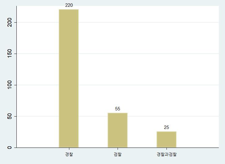 292 고소제도의운영현황과개선방안에관한연구 3. 고소접수절차및결과 가. 고소장제출기관 문 5-2. 다음중어떤수사기관에고소를하셨나요? < 표 5-43> 수사기관의종류 수사기관 빈도수 비율 (%) 누적비율 (%) 1. 경찰 220 73 73 2. 검찰 55 19 92 3.