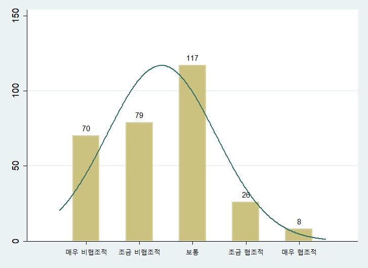 294 고소제도의운영현황과개선방안에관한연구 다. 피고소인의태도 문 5-6. 고소당시상대방 ( 피고소인 ) 의태도는협조적이었습니까? < 표 5-45> 피고소인의태도 ( 협조성 ) 협조적태도수준 빈도수 비율 (%) 누적비율 (%) 1. 매우비협조적 70 23 23 2. 조금비협조적 79 26 50 3. 보통 117 39 89 4. 조금협조적 26 9 97 5.