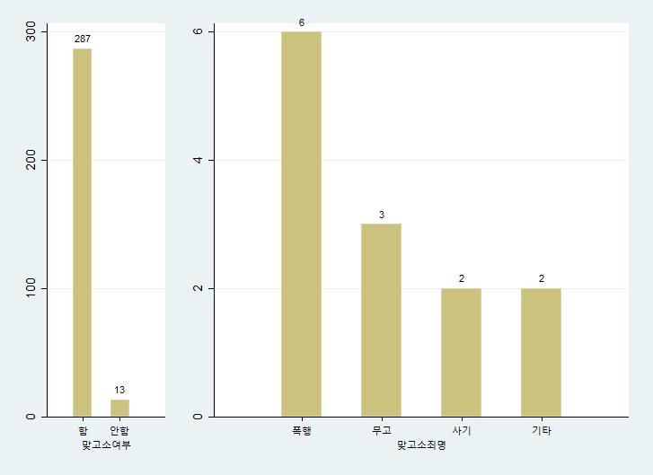 296 고소제도의운영현황과개선방안에관한연구 < 표 5-48> 피고소인의맞고소죄명 맞고소죄명 빈도수 비율 (%) 누적비율 (%) 폭행죄 6 46 46 무고죄 3 23 69 사기죄 2 15 85 기타 2 15 100 계 13 100 - 상대방의맞고소여부에대한질문에서,