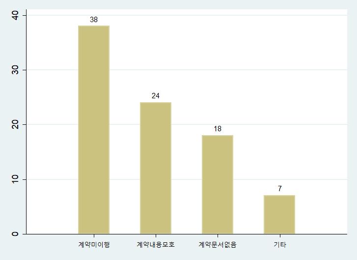 제 5 장고소제도에대한설문조사분석결과 297 4. 민사소송과의관계 가. 민사소송의원인 문 4-11. 사건이발생하게된근본적원인은무엇입니까? < 표 5-49> 사건발생의근본적원인 근본적원인빈도수비율 (%) 누적비율 (%) 1. 계약내용을이행하지않아서 38 44 44 2. 문서로남겼으나계약내용이모호해서 24 28 72 3.