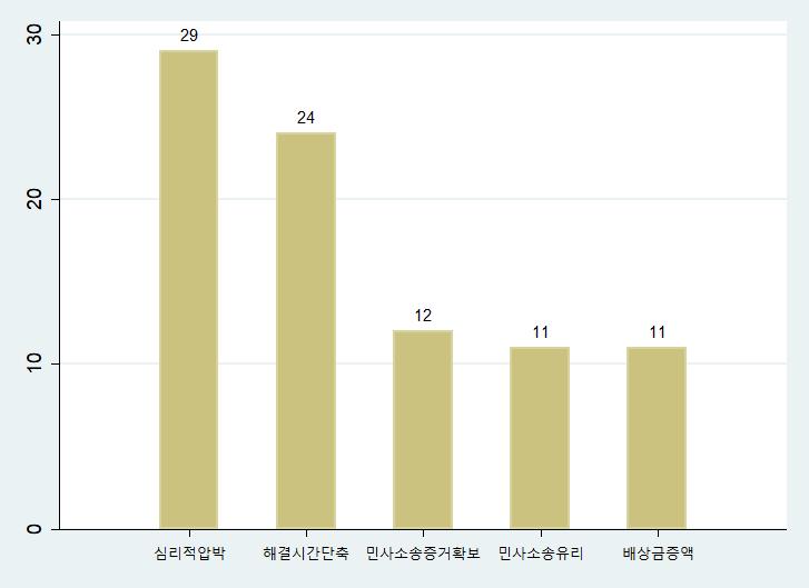 300 고소제도의운영현황과개선방안에관한연구 [ 그림 5-26] 형사고소와민사소송동시진행이유 5. 고소의취소및합의여부 가. 고소의취소여부 문 5-7. 귀하께서는고소를취하하셨습니까?