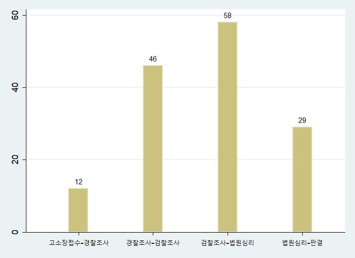 304 고소제도의운영현황과개선방안에관한연구 문 7-2. 합의를하셨다면, 합의시기는언제입니까? < 표 5-56> 합의시기 합의시기 빈도수 비율 (%) 누적비율 (%) 1. 고소장접수 경찰조사 12 8 8 2. 경찰조사 검찰조사 46 32 40 3. 검찰조사 법원심리 58 40 80 4.