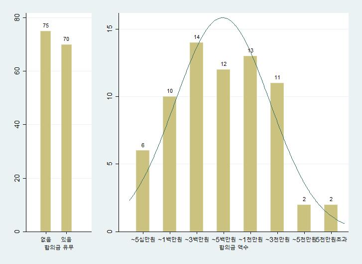 306 고소제도의운영현황과개선방안에관한연구 [ 그림 5-31] 합의금유무및합의금액수 합의의시기와고소취하여부의관계를분석하기위해교차분석을시행하였다.