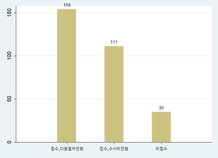 제 5 장고소제도에대한설문조사분석결과 311 고소장접수결과에대한질문에서, 고소장접수후다음절차를진행 한경우가전체의 51% 비율로가장높게나타났다. 그다음으로 고소장을접수하였으나, 수사미진행 한경우가전체의 37% 의비율을차지하였고, 고소장이접수되지않음 의경우가전체의 12% 의비율을차지하는것으로나타났다.