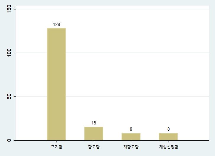 316 고소제도의운영현황과개선방안에관한연구 불기소처분된 159 명에대해, 불복절차진행여부를묻는질문에서, 포기함 이 불기소처분의 81% 의비율인것으로나타났다. 불복절차를진행하는경우, 항고함, 재항고함, 재정신청함 이각각 9%, 5%, 5% 의비율로나타났다.