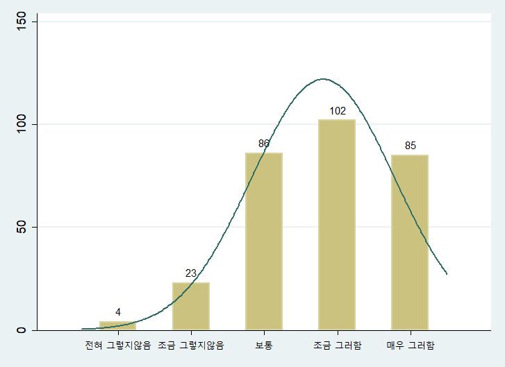 제 5 장고소제도에대한설문조사분석결과 325 고소경험중경제적, 시간적손실여부를평가하는질문에대하여 조금그러함 이전체의 34% 로가장높은비율로나타났고, 보통 이전체의 29% 로다음으로높은비율로나타났다. 보통 을제외하면, 조금그러함 과 매우그러함 이전체의 62% 로 조금그렇지않음 과 매우그렇지않음 을합친 9% 보다약 6.9배높은것으로나타났다.