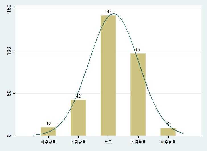 제 5 장고소제도에대한설문조사분석결과 331 제외하면, 조금높음 과 매우높음 이전체의 35% 로 조금낮음 과 매우낮음 을 합친 17% 보다약 2.1 배높은것으로나타났다. 따라서응답자들은형사조정제도의 효과가유효하다고생각함을확인할수있다. [ 그림 5-42 형사조정제도의효과 문 8-2. 형사조정제도를신청한다면어느단계에서가장효율적일것이라생각하십니까?