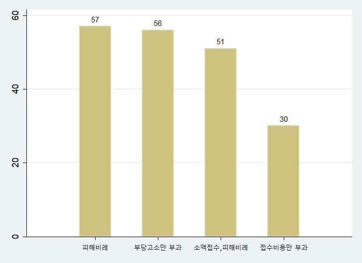 338 고소제도의운영현황과개선방안에관한연구 으로나타났다. 이외에 소액의접수비용과피해금액에비례하는금액을내는방식 과 고소장접수시접수비용을내는방식 이각각전체의 26% 와 15% 의비율로선호되는방법으로나타났다. 피해금액에비례하여부과하는방법으로한정할경우, 전체의 65% 가 피해금액에비례하는금액을내는방식 에찬성하였다. [ 그림 5-47 고소비용부과방법 문 8-12.