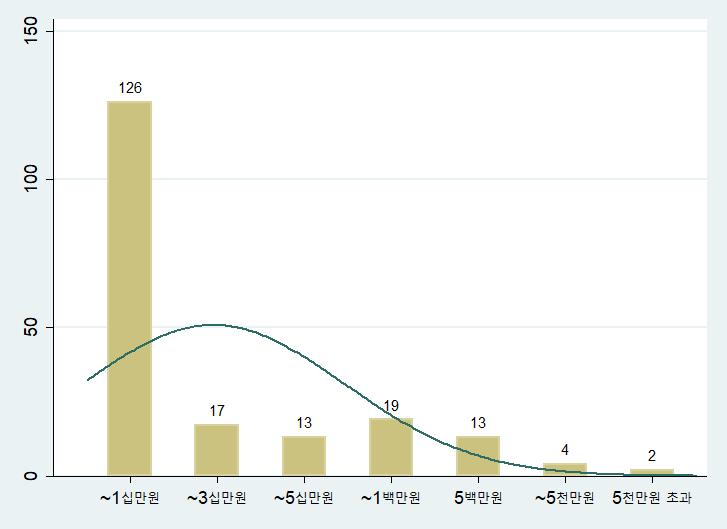 제 5 장고소제도에대한설문조사분석결과 339 민사분쟁형사건에대한형사고소비용부과를수용하는 194명의응답자에대해적정한고소금액을묻는질문에서, 비용부과수용자의 65% 가 10만원이하 의고소비용이적당한것으로응답하였다. 다음으로 10% 가 50만원초과 100만원이하 의고소비용이적당한것으로응답하였다.