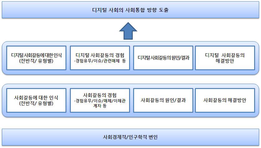 구분 미디어이용 세부내용 하루평균인터넷이용시간미디어별이용여부 / 주이용미디어스마트미디어통한인터넷서비스별이용빈도스마트미디어통한 SNS 별이용빈도가장선호하는인터넷서비스 / 이용기간하루평균 SNS 이용시간 SNS 이용을위해주로사용하는기기 SNS 를통해주로교류하는대상 SNS 이용동기 SNS 를이용하면서주로하는행동 SNS 이용에대한의견