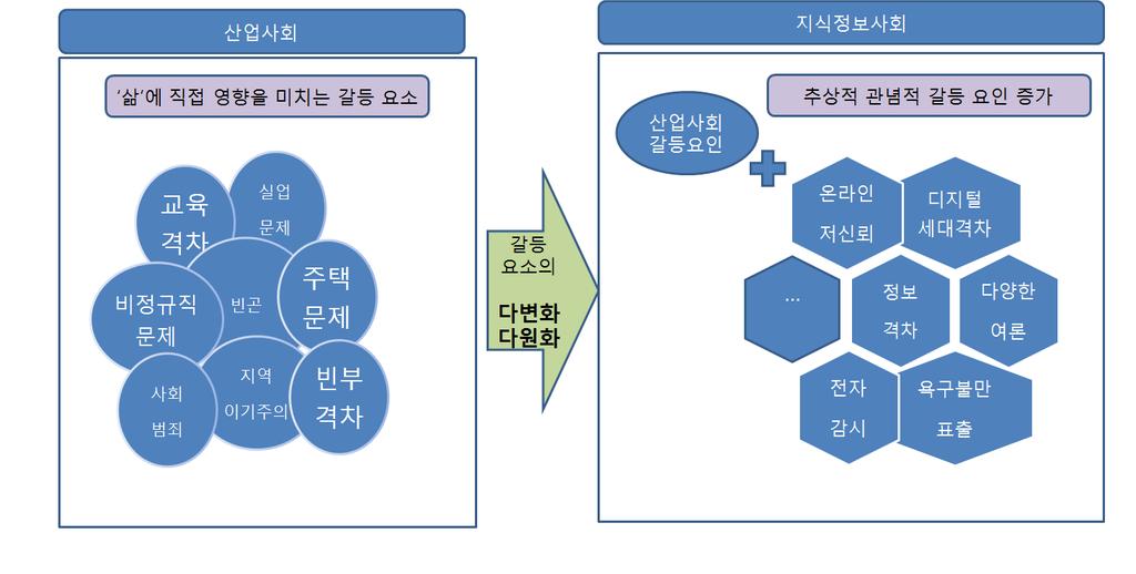 [ 그림 2-3] 지식정보사회의새로운사회갈등요인 자료 : 김종길, 2005 디지털사회갈등은기존의오프라인의산업형갈등과차이를가지는데, 오프라인세계의국민들이빈곤문제처럼자신들의실생활과밀접한관계가있거나자신들의일상적삶의조건에직접영향을주는이슈들에주목하는반면, 사이버공간의행위자들은상대적으로더추상적이고보편적이며이념지향적인이슈들에많은관심을보이는경향이있다 ( 김종길,