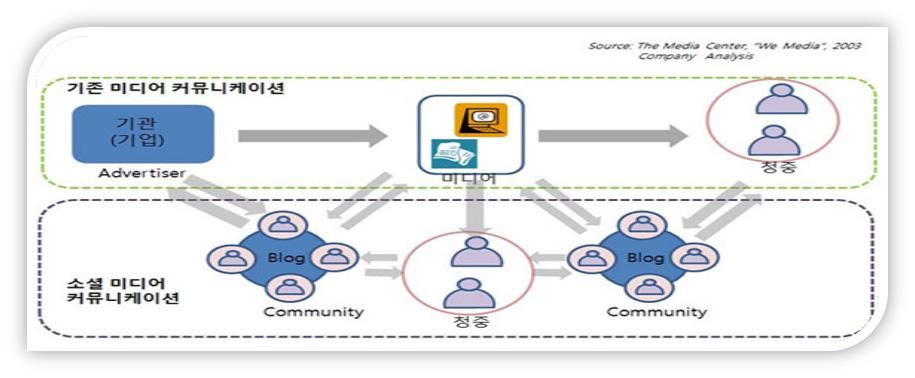 [ 그림 3-1] 기존미디어와소셜미디어의커뮤니케이션차이 특히주목할점은소셜미디어가새로운소통의중심역할을할뿐만아니라동시에새로운갈등의진앙이되고있다는것이다. 이는세대효과와맞물리면서갈등구도에도적지않은균열과파장을일으키고있다. 사회갈등의폭과깊이가점점더국지화 다변화 정교화 중층화 융합화되고있는것이다.
