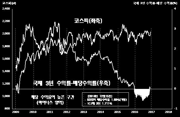 com 주주가되어올해 배당투자 를꼭해야만하는이유 국내통계가길지않아정확하게언제부터인지집계하기어려우나블룸버그기준코스피배당수익률 (1.