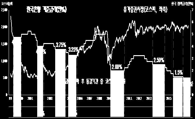 12월 FOMC 회의에서미국기준금리가인상되면서국고3년수익률이상승해배당수익률보다조금높아졌으나 2014년 가계소득증대세제 3대패키지