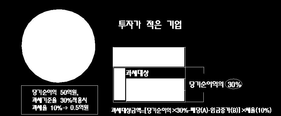 B 방식 : [ 당기순이익 30%-( 배당금, 임금증가액, 상생협력기금출현금 )] 10% 참고로 2016 년까지는위방식을적용하고 2017 년부터는배당 ( 가중치 50%), 임금증가액 ( 가중치 150%) 을적용한다.