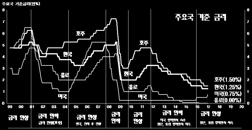 2. 주주가되어야하는이유와내년에도국내기준금리는동결기조 코스피예상배당수익률 1.68% 로미국대비 40bp 이내로좁혀졌음 작년 12월미국기준금리를처음으로인상한후올해 12월 FOMC회의 (13~14일) 에서두번째로인상했다 (0.50% 에서 0.75%). 연준위원들은점도표를통해내년 3차례금리인상이단행될것으로예상한다.