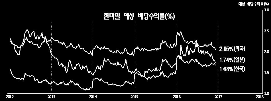 6% 로완전고용실업률수준에도달해있으나계절성으로인해크리스마스시즌까지고용이증가하다가내년 1월이후다시실업률이상승할가능성이있고, 아직미국물가 (PCE 핵심물가지수, yoy) 가 1.7% 에머물고있다는점에서공격적으로기준금리가올라갈가능성은낮다. 어쨌든올해코스피예상배당수익률 ( 블룸버그기준 ) 은 1.68% 로작년 1.5% 보다 0.18% 높다.