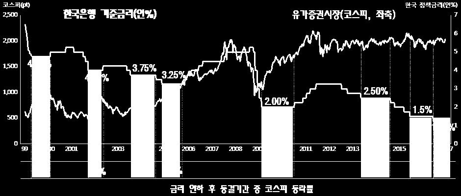 한국기준금리는상당기간동결국면예상기준금리인하후동결국면에주식이하락한것은 2015 년외에는없음 미국의펀더멘털이다른국가에비해견조하다는점에서 2004년과마찬가지로미국만기준금리를올리는국면이예상된다 ( 그림3참조 ). 유럽, 일본, 영국등주요선진국은여전히제로금리상태에서양적완화 (QE) 기조를내년까지유지할전망이며, 한국은성장률 (GDP) 이올해 2.