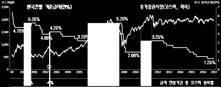 뒤에서언급하겠지만금리인상기에는채권비중이줄어드는반면, 대체투자나주식비중이올라가기때문이다 ( 그림6참조 ). 한국은행은기준금리를 2016 년 6 월 1.25% 로인하하였는데이전기준금리 1.5% 구간에서 1 년 (2015 년 6 월 ~2016 년 5 월 ) 간유지되었다.