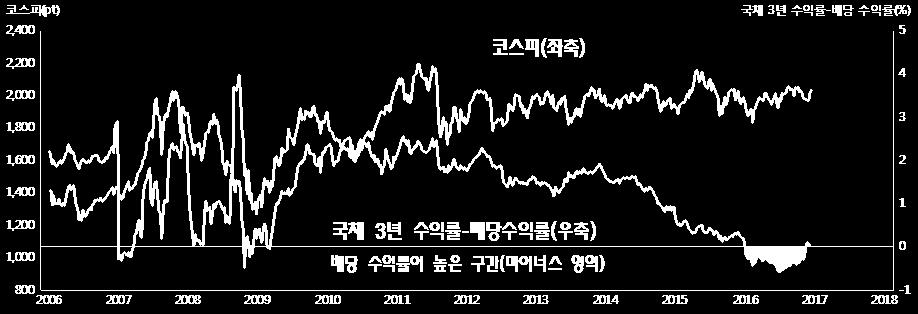 배당관점에서주식시장을바라보면지금이주식을매수한후중장기보유할수있는좋은기회 주주가된다는것은크게 1 차익 (capital gain) 을얻으려는목적과 2 배당을받아재투자또는생