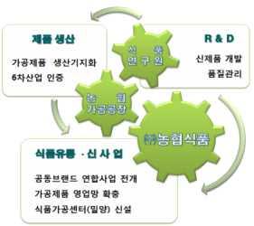 4 < 식품 > 농협가공사업활성화로농식품부가가치창출 식품사업통합추진체계구축 < 식품사업활성화비전 > 경제지주식품사업부를모체로 농협식품 ( 가칭 ) 설립추진 상품개발, R&D, 사업지도, 판매등전사업기능을농협식품으로통합 원료조달 ( 산지농협 )-생산( 가공공장 ) -판매 ( 농협식품 ) 일관체계화 가공공장규모화 계열화및 6차산업지원으로가공사업활성화 류별 (