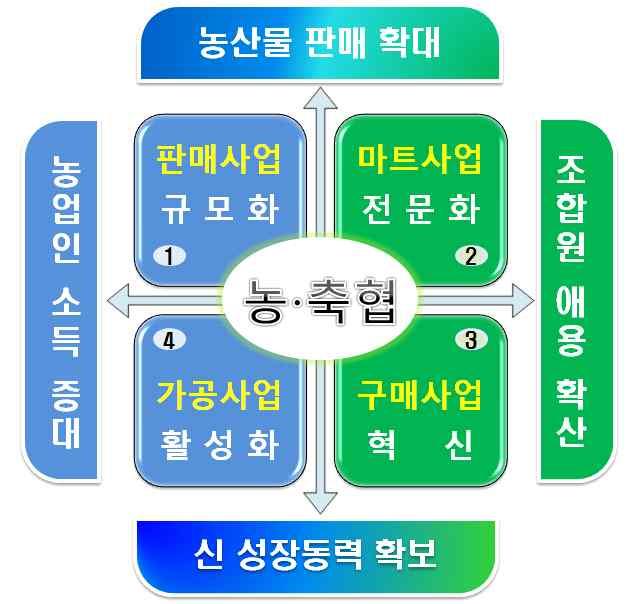 7 농업경제부문의농 축협기대효과 판매농협구현으로농 축협판매 마트 구매 가공사업활성화 유통계열화및공동사업확대판매사업규모화 생활물자체인본부체계강화마트사업전문화 영농자재계통구매효율화구매사업혁신 제품개발및공동브랜드마케팅강화가공사업활성화 유통계열화및공동사업확대 판매사업규모화 ( 청과 ) 농 축협 -경제지주 ( 연합사업단포함 ) 간계통출하판매사업확대 계통출하비중 :