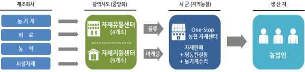 영농자재계통구매효율화 구매사업혁신 ( 자재 ) 매취구매확대, 권역별자재유통센터등인프라확충으로 지역농협자재센터구매사업활성화 ( 유류 ) 유류사업혁신으로 NH-OIL 주유소사업경쟁력강화 계통공급가격인하및가격대응장려금지급제도도입추진 자금, 컨설팅등사업지원강화및제도개선으로사업활성화 제품개발및공동브랜드마케팅강화 가공사업활성화 ( 식품 )