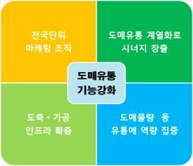 2. 축산경제부문 1 < 축산도매 > 협동조합형계열화완성으로도매유통강화 안심축산중심축산물유통주도 전국단위마케팅조직으로육성 < 도매유통강화비전 > - 일관유통체계구축으로안전축산물공급 - 부분육위주유통체계로의변화선도 < 중앙회공판장부분육유통비율 > 16) 33% 20) 49% 도축 가공인프라확충 - 축협 : 부경양돈, 도드람양돈에지원 - 경제지주 :