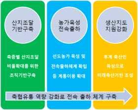 2 < 산지유통 > 조합원이생산한축산물전속출하체계구축 산지조달확대를위한조직기반구축 안심축산축종별조달계획 - 한우 : 공동브랜드사업단조달확대 - 한돈 : 지역축협중심전속출하체계유지 - 계란 : 전용인증농가를통한조달체계유지 < 산지유통기반구축 > 축종별 16년 20년 안심한우 ( 산지 / 경매 ) 35/65% 80/20% 안심한돈 ( 산지조달 ) 1,600