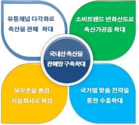 3 < 가공소매 > 유통채널다각화및부가가치확대 축산물판매확대를위한유통 채널다각화 ( 직거래 ) 축산물프라자, 직거래장터확대 < 판매망구축확대 > - 축협축산물프라자 : 16) 310 개 20) 350 - 직거래장터 : 16) 200 개 20) 250 ( 가맹점 ) 목우촌, 안심축산가맹점확대 - 가맹점 : 16) 2,114 개 20) 3,516 ( 온라인