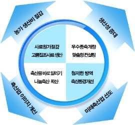 4 < 양축지원 > 농가소득증대및지속가능한축산업구현 사료가격안정으로생산비절감 조합과의공동사업으로시장 경쟁력제고및상생협력추진 < 지속가능한축산업구현 > 가격인하로농가생산비절감 - 원료공동구매, 수입선다변화 - 지분투자, 시설개선등을통한원가절감 구분 14 년 15 년 16 년 절감효과 ( 인하횟수 ) 231 억원 (2 회 ) 641 억원 (3 회 ) 294