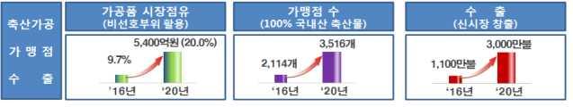 후계축산인육성으로미래축산기반조성 IT 활용이자유로운신세대축산인력유입으로축산업활력화 후계축산인을집중지원하여축협사업활성화견인 소비지판매망확대로축산농가와소비자편익제공 ( 가공 ) 축산가공품확대를통해축산물수요확대 가정간편식, 프리미엄제품확대로소비자니즈충족 ( 소매 ) 가맹점, 온라인확대로소비지구매편의제공 ( 수출 ) 우유, 삼계탕, 햄, 한우등을전략품목으로육성