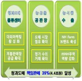 2 < 도매 > 청과도매사업역량강화로책임판매확대 범농협협력대외마케팅활성화 < 도매사업 수출활성화비전 > < 15) 5,080 억원 20) 1.