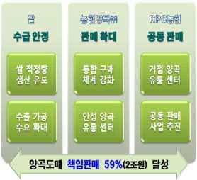 3 < 양곡 > 농협쌀판매역량강화로시장변화에적극대응 쌀적정생산유도로수급안정강화 < 양곡사업활성화비전 > 벼재배면적감축, 타작물생산확대 타작물생산확대대비수급안정강화 - 타작물 ( 콩 팥 녹두등 ) 공공비축확대 쌀소비촉진으로수요활성화 쌀소비촉진캠페인전개 - Day 마케팅, 밥심프로젝트등 쌀가공식품 ( 쌀과자등 ) 개발및외부업체 ( 즉석밥등 ) 원료곡공급확대