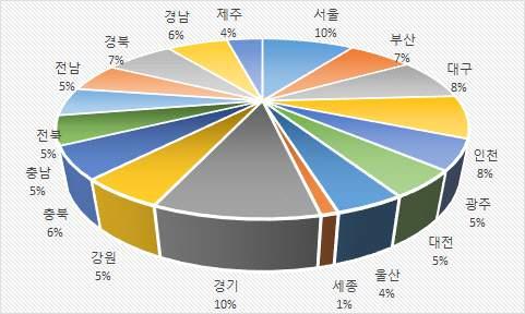 7. 참가선수현황 < 가 > 시 도별 [ 단위 : 명, %] 구분 계 서 울 부 산 대 구 인 천 광 주 대 전 울 산 세 종 경 기 강 원 충 북 충 남 전 북 전 남 경 북 경 남 제 주 직종수 631 48 43 43 44 32 37 27 8 49 39 37 37 37 39 48 41 22 인원수 7,593 736 501 590 580 393 349