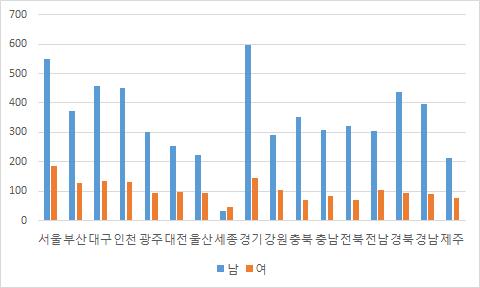 590 580 393 349 316 79 741 394 420 390 390 410 532 485 287 남 5,855 550 373 456 450 300 252 223 32 598 290 352 308 321 306 438 395 211 77% 7.24 4.91 6.01 5.93 3.95 3.32 2.94 0.42 7.88 3.82 4.64 4.