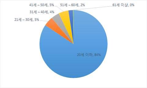 2016 년도지방기능경기대회결과보고서 < 다 > 연령별 구분 계 비율서부대인광대울세경강충충전전경경제 (%) 울산구천주전산종기원북남북남북남주 계 7,593 100 736 501 590 580 393 349 316 79 741 394 420 390 390 410 532 485 287 20 세이하 6407 84.