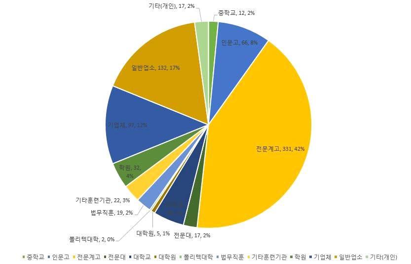 2016 년도지방기능경기대회결과보고서 < 바 > 소속기관별 ( 단체수 ) 구분계비율 (%) 서 울 부 산 대 구 인 천 광 주 대 전 울 산 세 종 경 기 강 원 충 북 충 남 전 북 전 남 경 북 경 남 제 주 계 790 100 87 56 50 44 40 40 28 11 98 42 42 40 42 37 64 47 22 중학교 12 1.