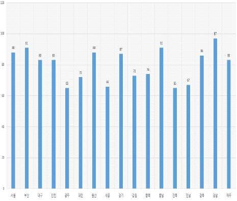 < 다 > 시 도별실경기참가선수수 [ 단위 : 명, %] 구분계서울부산대구인천광주대전울산세종경기강원충북충남전북전남경북경남제주 직종수 631 48 43 43 44 32 37 27 8 49 39 37 37 37 39 48 41 22 대상인원 7,593 736 501 590 580 393 349 316 79 741 394 420 390 390 410 532