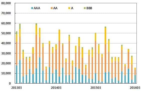신용등급별 발행규모 3 월전체발행액은 AAA 등급에서발행시장을견인하는모습으로전월대 비 4,400 억원증가하였고, AA 급, A 급, BBB 급에서는전월대비각각 9,300 억원, 5,380 억원, 1,500 억원감소하였다. 시장전반적으로우량채위주의수요우위가지속되는상황에서초우량등급의발행물에집중되며여전히등급간양극화현상이심화되고있는모습이이어졌다.