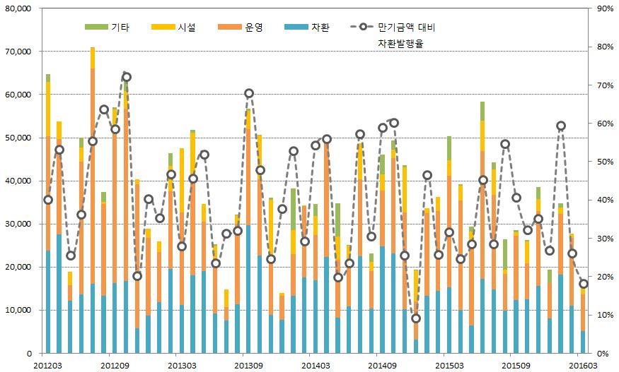 회사채용도별 발행규모 3월회사채용도별발행액은운영목적발행에서당월전체발행물량대비 50.61% 가량차지하며발행우위를보였고, 차환목적발행은 31.29% 로그뒤를이었다.